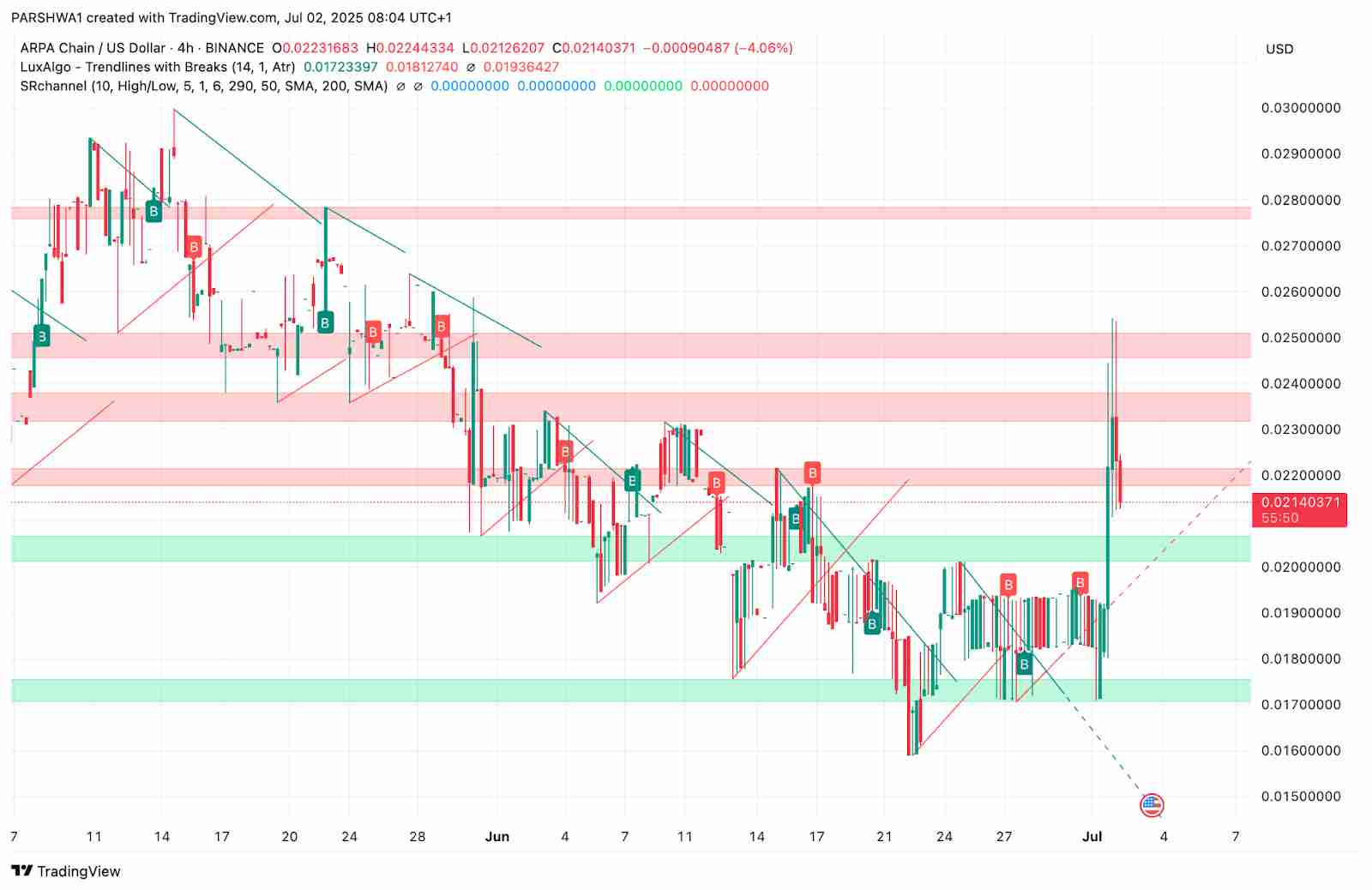 ARPA (ARPA) 价格预测 :2025、2026、2027–2030年
